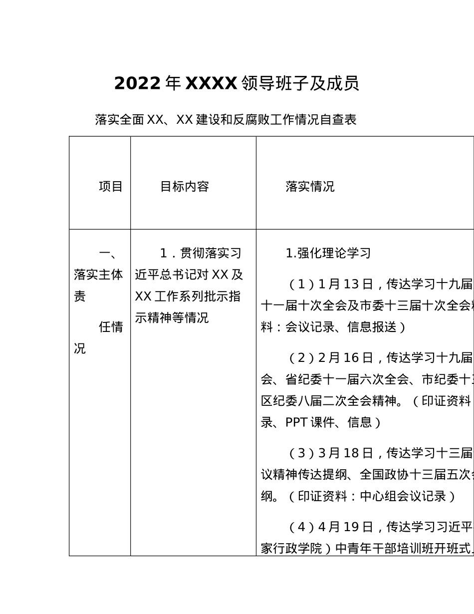 XX领导班子及成员落实全面XX、XX建设和反腐败工作情况自查表.docx_第1页