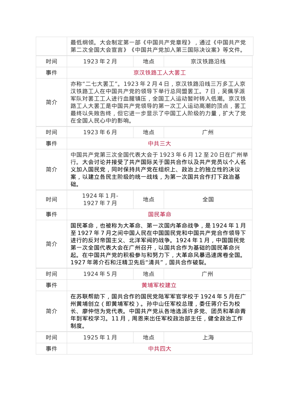 中共党史大事记简表.docx_第2页