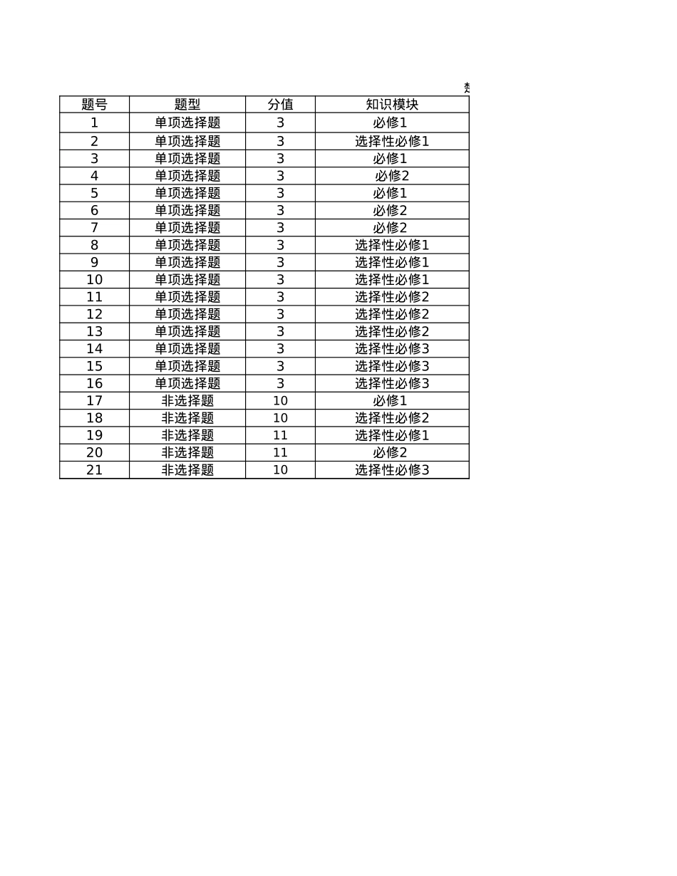云南省楚雄州中小学2025届高三上学期期末教育学业质量监测（25-219C）生物多维细目表.xlsx_第1页
