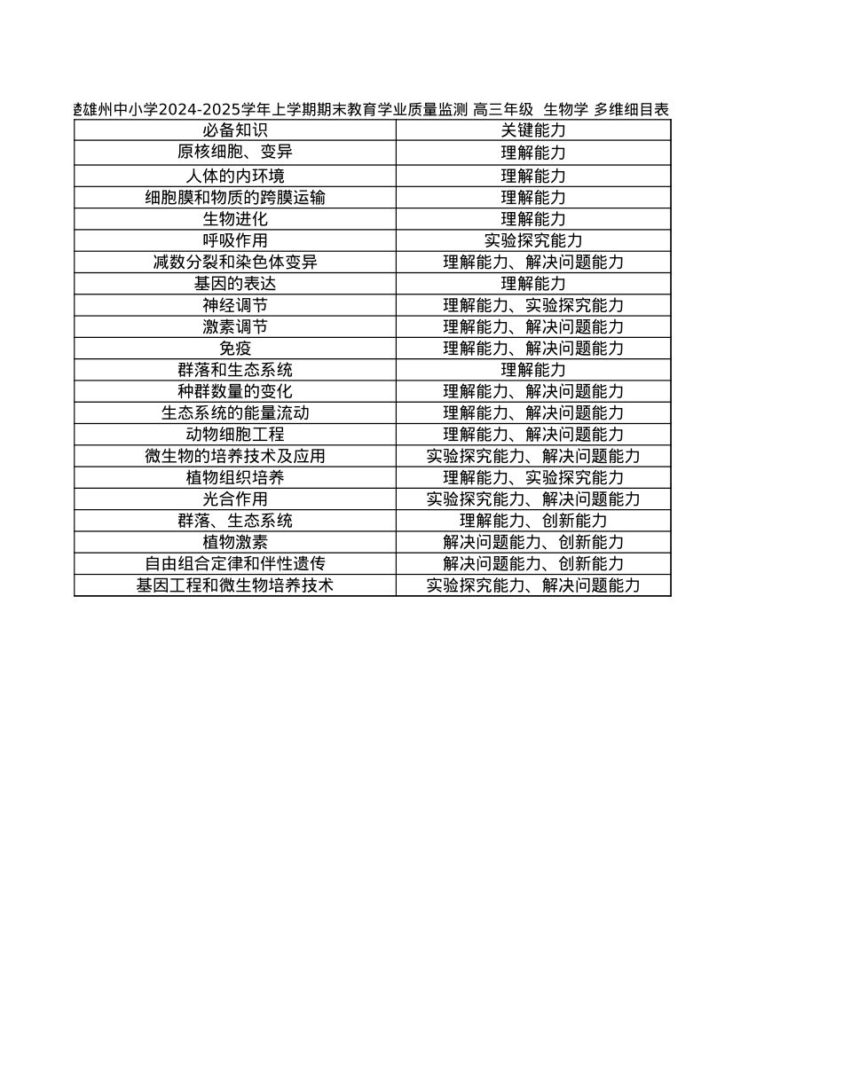 云南省楚雄州中小学2025届高三上学期期末教育学业质量监测（25-219C）生物多维细目表.xlsx_第2页