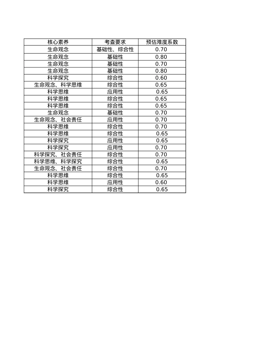 云南省楚雄州中小学2025届高三上学期期末教育学业质量监测（25-219C）生物多维细目表.xlsx_第3页