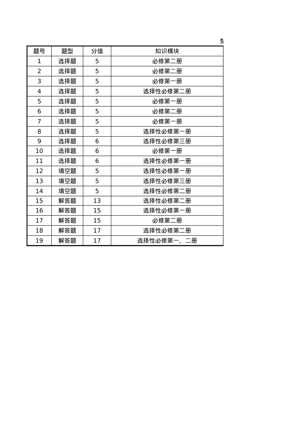 云南省楚雄州中小学2025届高三上学期期末教育学业质量监测（25-219C）数学多维细目表.xlsx_第1页