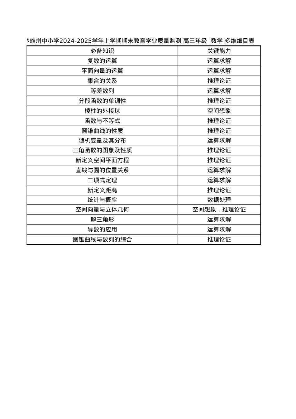 云南省楚雄州中小学2025届高三上学期期末教育学业质量监测（25-219C）数学多维细目表.xlsx_第2页