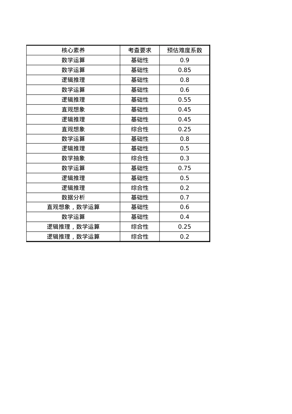 云南省楚雄州中小学2025届高三上学期期末教育学业质量监测（25-219C）数学多维细目表.xlsx_第3页