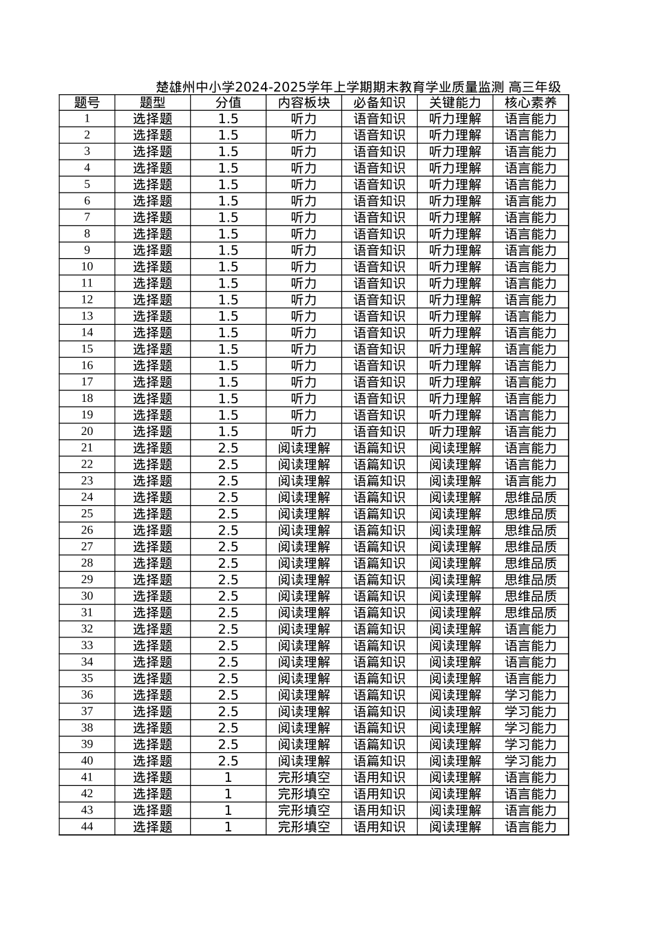 云南省楚雄州中小学2025届高三上学期期末教育学业质量监测（25-219C）英语多维细目表.xls_第1页