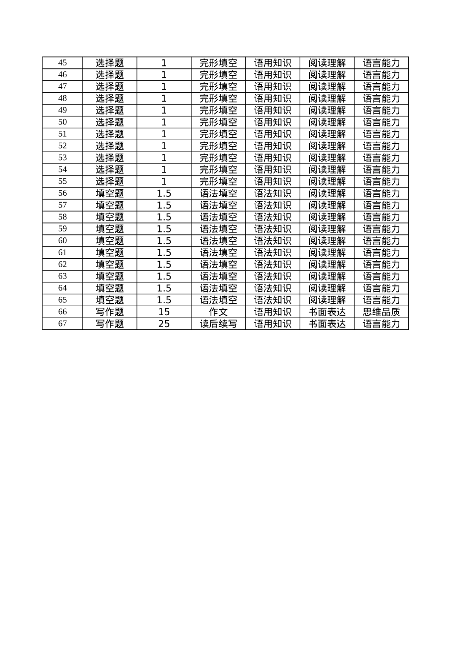 云南省楚雄州中小学2025届高三上学期期末教育学业质量监测（25-219C）英语多维细目表.xls_第2页