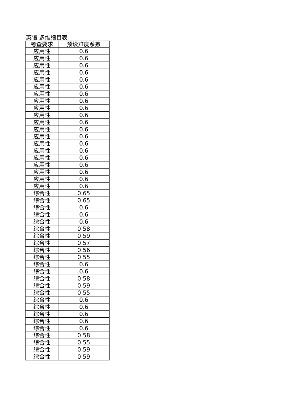 云南省楚雄州中小学2025届高三上学期期末教育学业质量监测（25-219C）英语多维细目表.xls_第3页