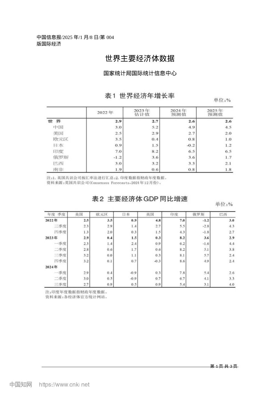 2025.01世界主要经济体数据_国家统计局国际统计信息中心.docx_第1页