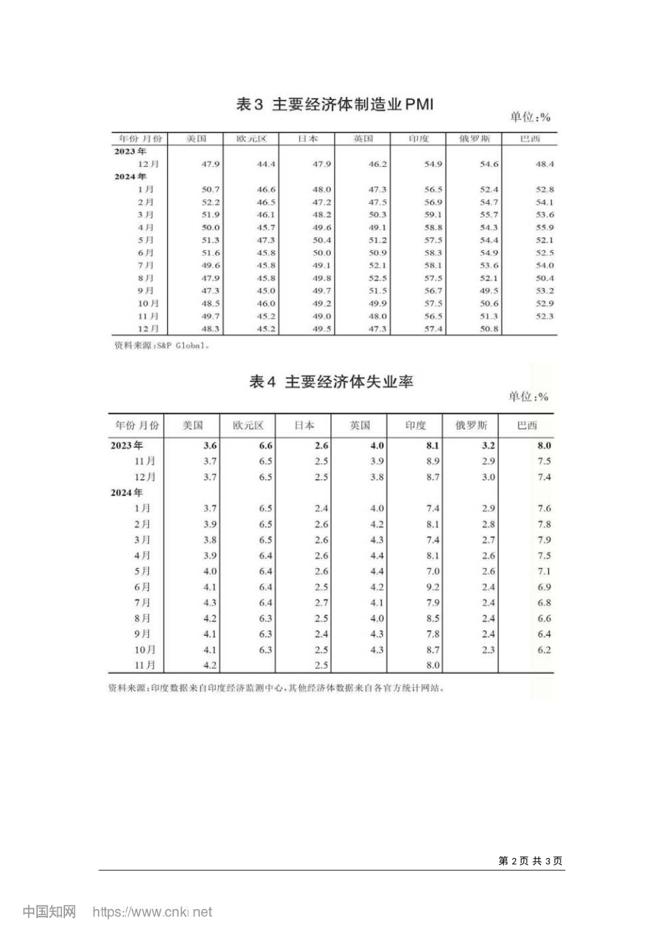 2025.01世界主要经济体数据_国家统计局国际统计信息中心.docx_第2页