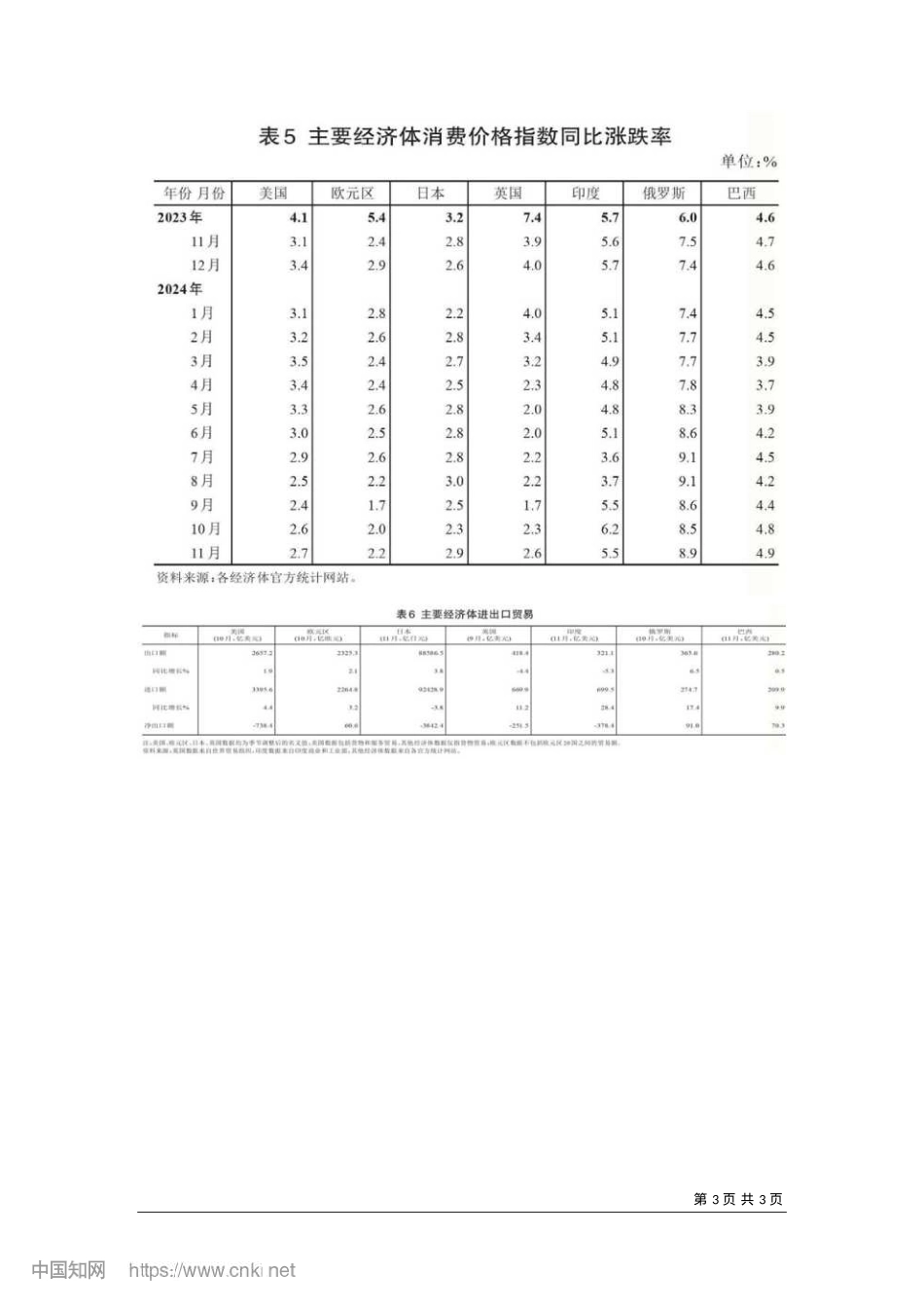 2025.01世界主要经济体数据_国家统计局国际统计信息中心.docx_第3页