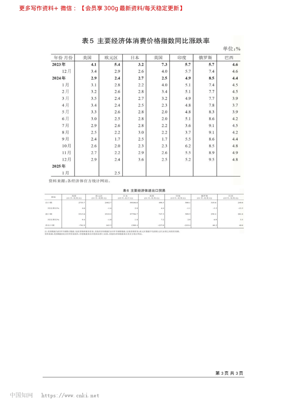 2025.02世界主要经济体数据_国家统计局国际统计信息中心.docx_第3页