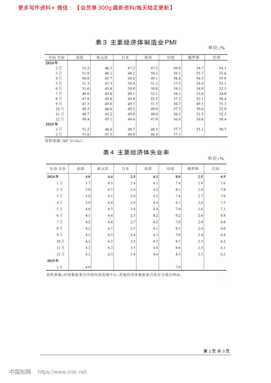 2025.03世界主要经济体数据_国家统计局国际统计信息中心.docx_第2页