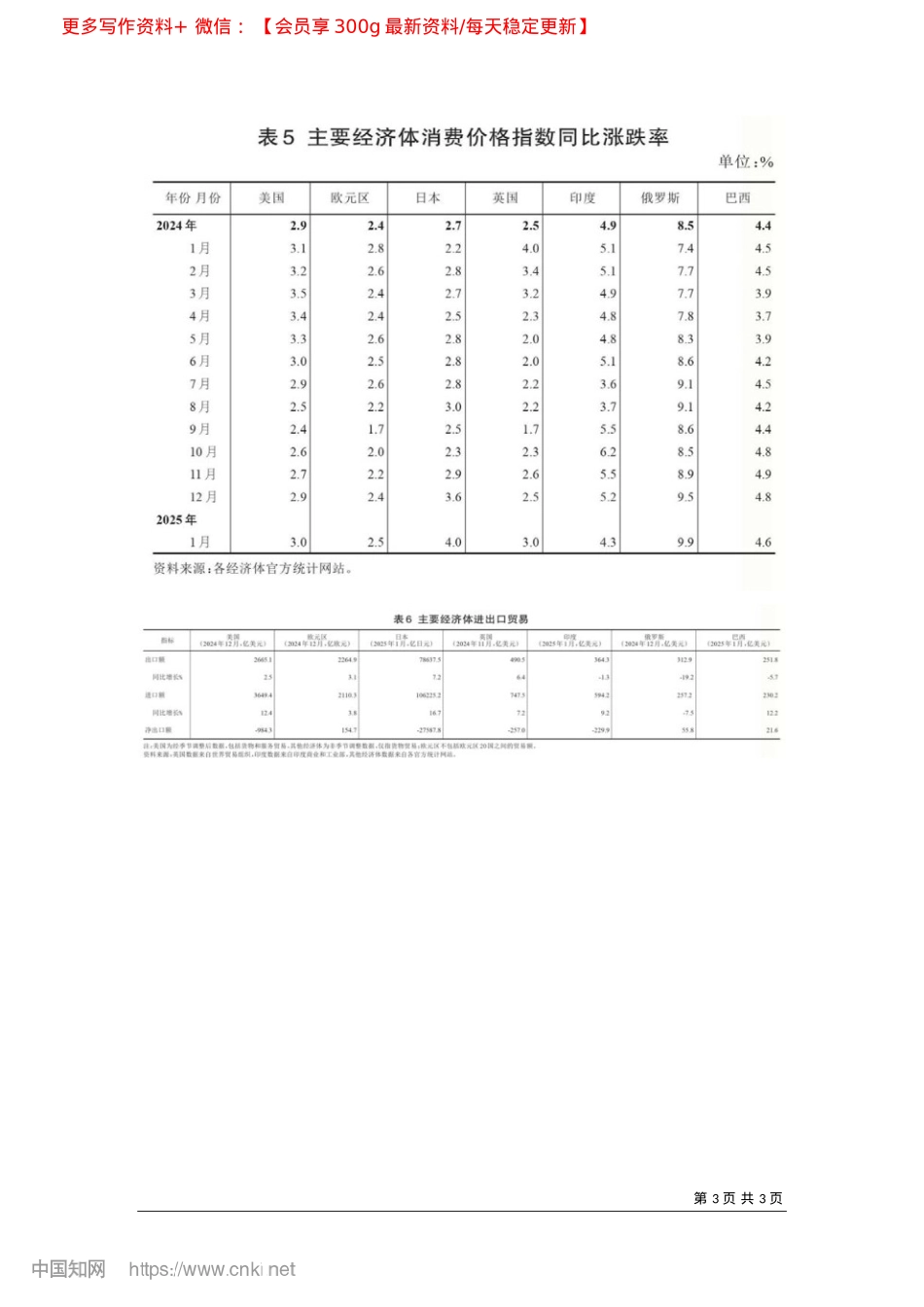 2025.03世界主要经济体数据_国家统计局国际统计信息中心.docx_第3页